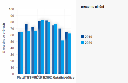 Graf - Graf - Výdaje státního rozpočtu k 30. září 2020 - Plnění