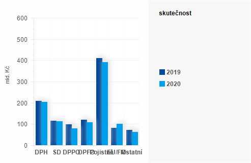 Graf - Graf - Příjmy státního rozpočtu k 30. září 2020 - Skutečnost
