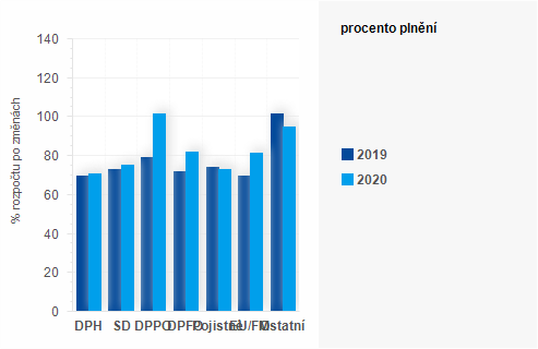 Graf - Graf - Příjmy státního rozpočtu k 30. září 2020 - Plnění