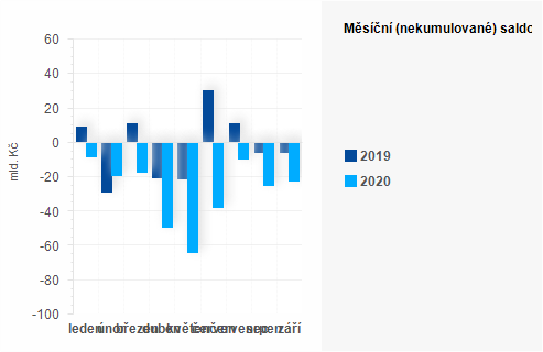 Graf - Měsíční (nekumulované) saldo státního rozpočtu