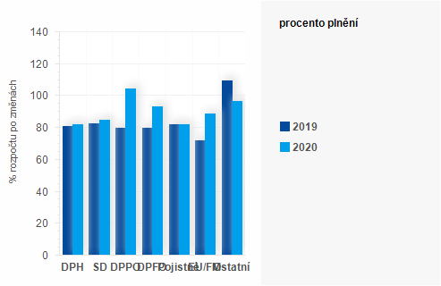 Graf - Graf - Příjmy státního rozpočtu k 31. říjnu 2020 - Plnění