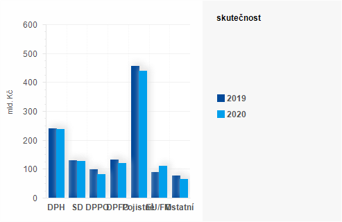 Graf - Graf - Příjmy státního rozpočtu k 31. říjnu 2020 - Skutečnost