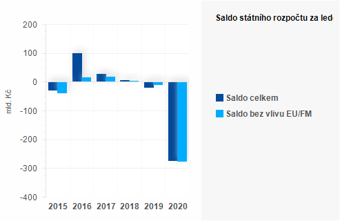 Graf - Saldo státního rozpočtu za říjen