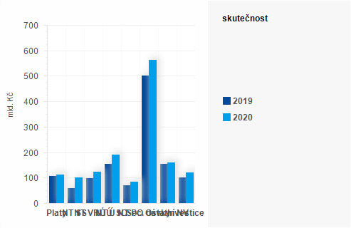 Graf - Graf - Výdaje státního rozpočtu k 31. říjnu 2020 - Skutečnost