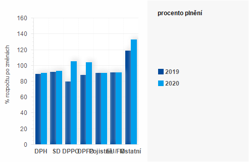 Graf - Graf - Příjmy státního rozpočtu k 30. listopadu 2020 - Plnění