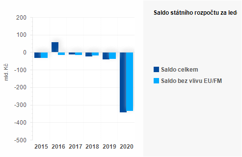 Graf - Saldo státního rozpočtu za listopad