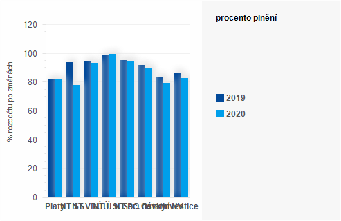 Graf - Graf - Výdaje státního rozpočtu k 30. listopadu 2020 - Plnění