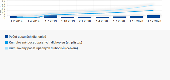Graf - Graf - Výsledky devátého úpisu Dluhopisu Republiky