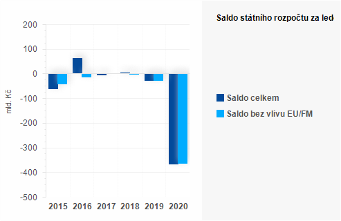 Graf - Saldo státního rozpočtu za prosinec