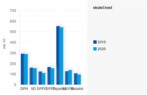 Graf - Graf - Příjmy státního rozpočtu k 31. prosinci 2020 - Skutečnost