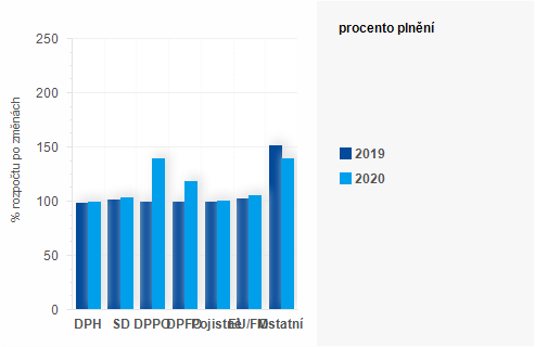 Graf - Graf - Příjmy státního rozpočtu k 31. prosinci 2020 - Plnění