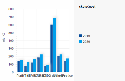 Graf - Graf - Výdaje státního rozpočtu k 31. prosinci 2020 - Skutečnost