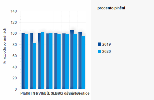 Graf - Graf - Výdaje státního rozpočtu k 31. prosinci 2020 - Plnění