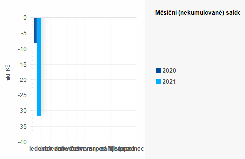 Graf - Měsíční (nekumulované) saldo státního rozpočtu