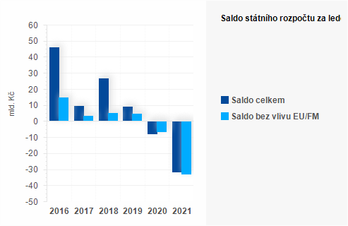 Graf - Saldo státního rozpočtu za leden