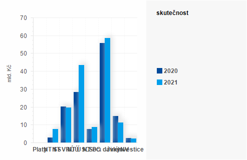 Graf - Graf - Výdaje státního rozpočtu k 31. lednu 2021 - Skutečnost