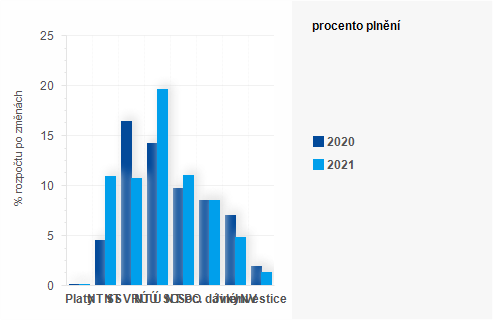 Graf - Graf - Výdaje státního rozpočtu k 31. lednu 2021 - Plnění