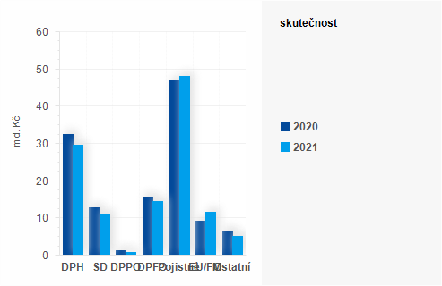 Graf - Graf - Příjmy státního rozpočtu k 31. lednu 2021 - Skutečnost