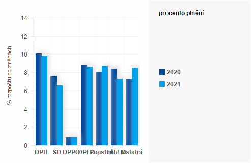 Graf - Graf - Příjmy státního rozpočtu k 31. lednu 2021 - Plnění