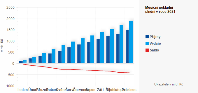 Graf - Měsíční pokladní plnění státního rozpočtu v roce 2021 - graf