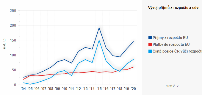 Graf - Graf č. 2 - Vývoj příjmů z rozpočtu a odvodů do rozpočtu EU v letech 2004 - 2020 (mld. Kč)