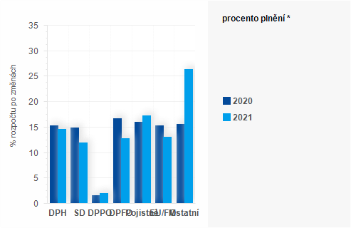Graf - Graf - Příjmy státního rozpočtu k 28. únoru 2021 - Plnění