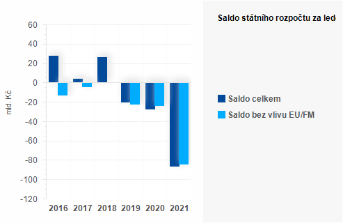 Graf - Saldo státního rozpočtu za únor