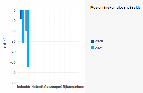 Graf - Měsíční (nekumulované) saldo státního rozpočtu