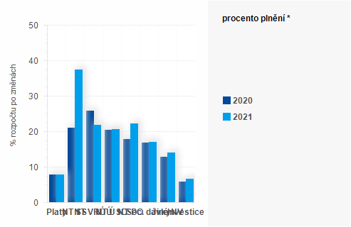 Graf - Graf - Výdaje státního rozpočtu k 28. únoru 2021 - Plnění