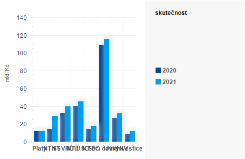 Graf - Graf - Výdaje státního rozpočtu k 28. únoru 2021 - Skutečnost
