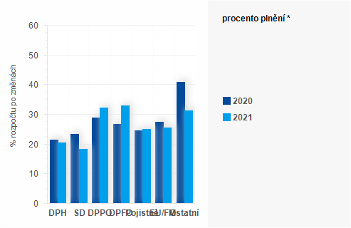 Graf - Graf - Příjmy státního rozpočtu k 31. březnu 2021 - Plnění