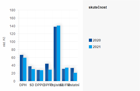 Graf - Graf - Příjmy státního rozpočtu k 31. březnu 2021 - Skutečnost