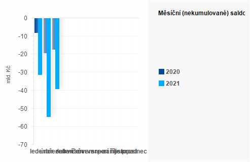Graf - Měsíční (nekumulované) saldo státního rozpočtu