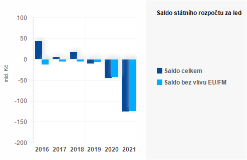 Graf - Saldo státního rozpočtu za březen