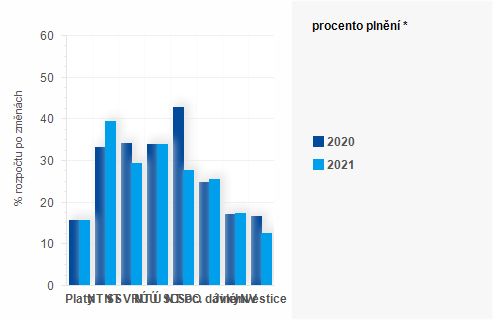 Graf - Graf - Výdaje státního rozpočtu k 31. březnu 2021 - Plnění