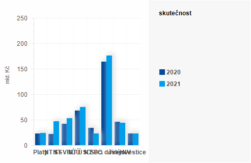 Graf - Graf - Výdaje státního rozpočtu k 31. březnu 2021 - Skutečnost