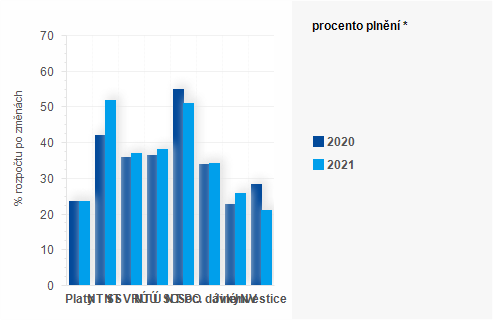 Graf - Graf - Výdaje státního rozpočtu k 30. dubnu - Plnění