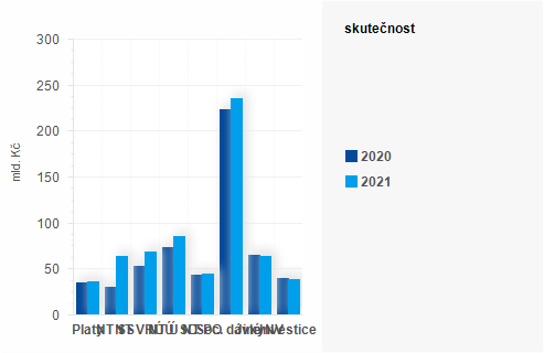 Graf - Graf - Výdaje státního rozpočtu k 30. dubnu 2021 - Skutečnost