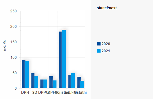 Graf - Graf - Příjmy státního rozpočtu k 30. dubnu 2021 - Skutečnost