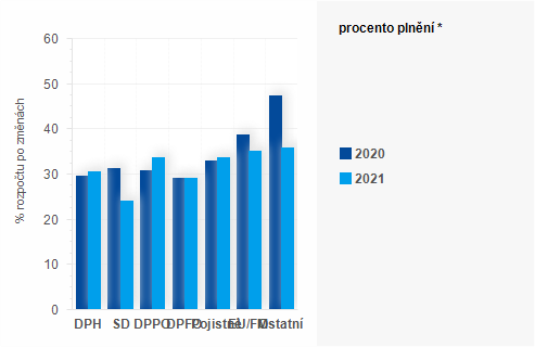 Graf - Graf - Příjmy státního rozpočtu k 30. dubnu 2021 - Plnění