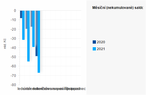 Graf - Měsíční (nekumulované) saldo státního rozpočtu