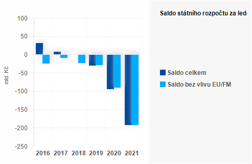 Graf - Saldo státního rozpočtu za duben