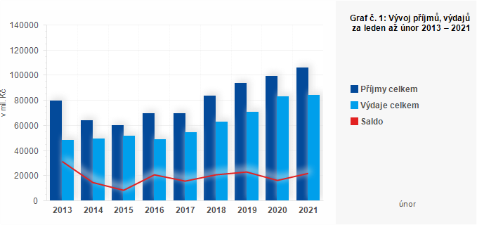 Graf - Graf č. 1: Vývoj příjmů, výdajů a salda ÚSC za leden až únor 2013 – 2021 (v mil. Kč)