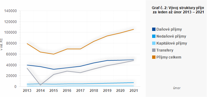 Graf - Graf č. 2: Vývoj struktury příjmů ÚSC za leden až únor 2013 – 2021 (v mil. Kč)