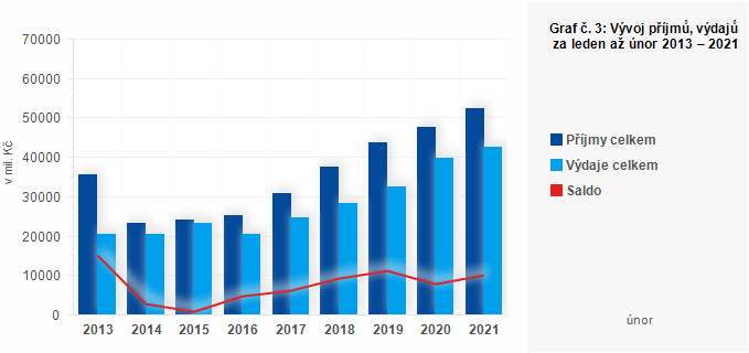 Graf - Graf č. 3: Vývoj příjmů, výdajů a salda krajů za leden až únor 2013 – 2021 (v mil. Kč)