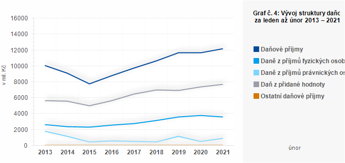 Graf - Graf č. 4: Vývoj struktury daňových příjmů krajů za leden až únor 2013 – 2021 (v mil. Kč)