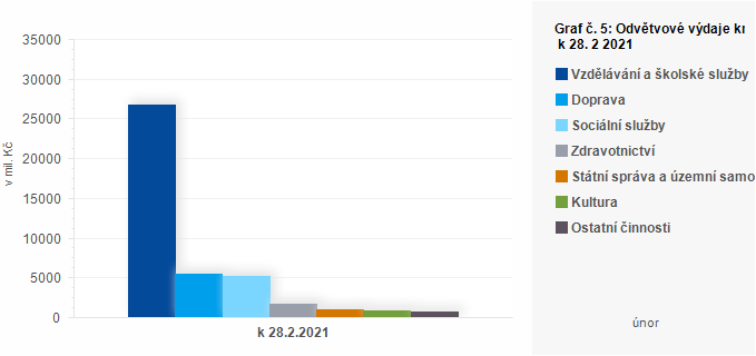 Graf - Graf č. 5: Odvětvové výdaje krajů k 28. 2 2021 (v mil. Kč)