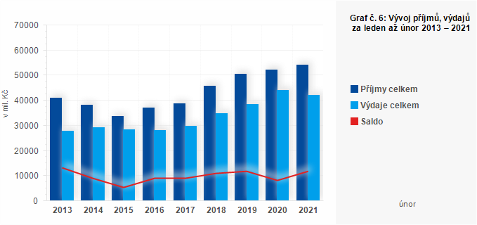 Graf - Graf č. 6: Vývoj příjmů, výdajů a salda obcí za leden až únor 2013 – 2021 (v mil. Kč)