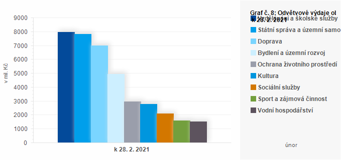 Graf - Graf č. 8: Odvětvové výdaje obcí k 28. 2. 2021 (v mil. Kč)