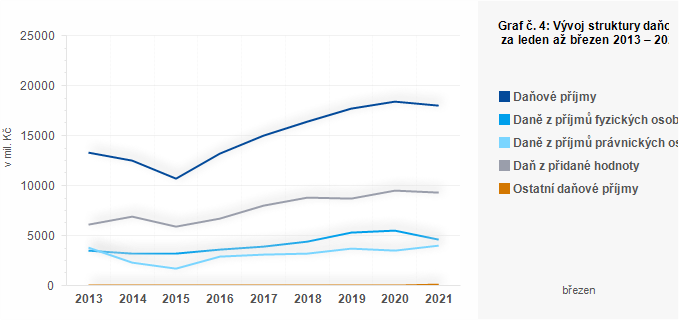 Graf - Graf č. 4: Vývoj struktury daňových příjmů krajů za leden až březen 2013 – 2021 (v mil. Kč)